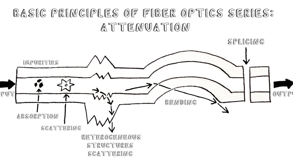 Basic Principles of Fiber Optics Series: Attenuation