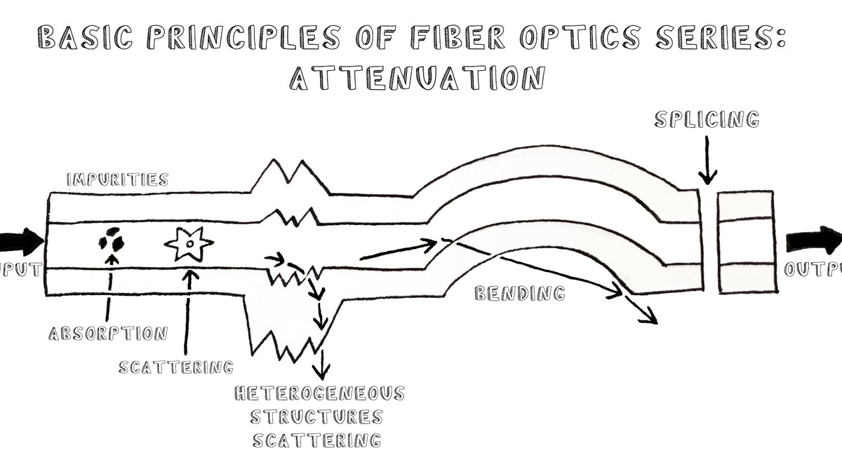 Basic Principles of Fiber Optics Series: Attenuation