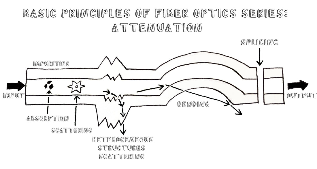 Basic Principles of Fiber Optics Series: Attenuation