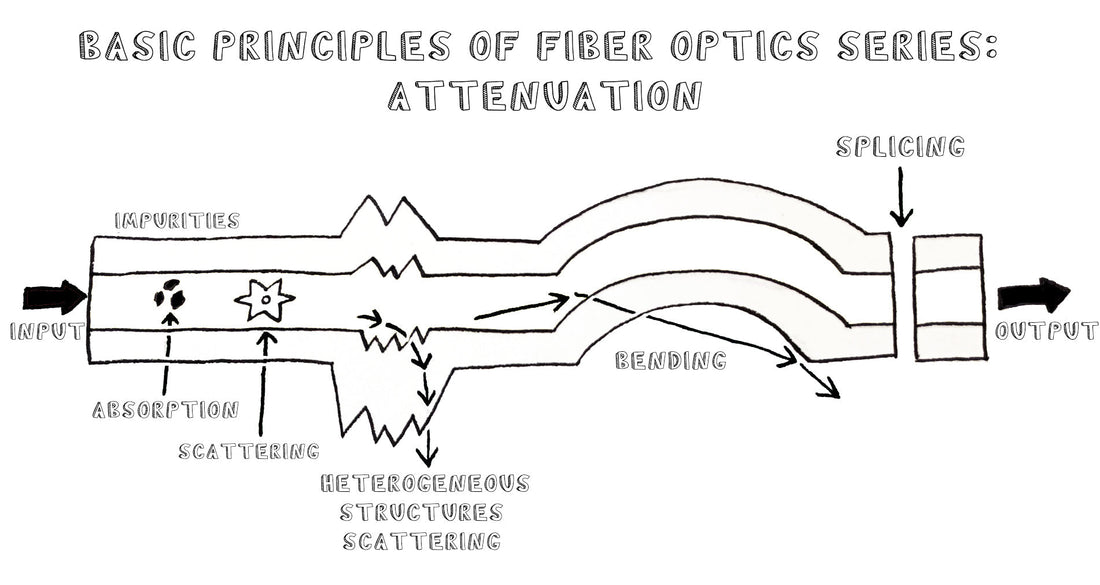 Basic Principles of Fiber Optics Series: Attenuation