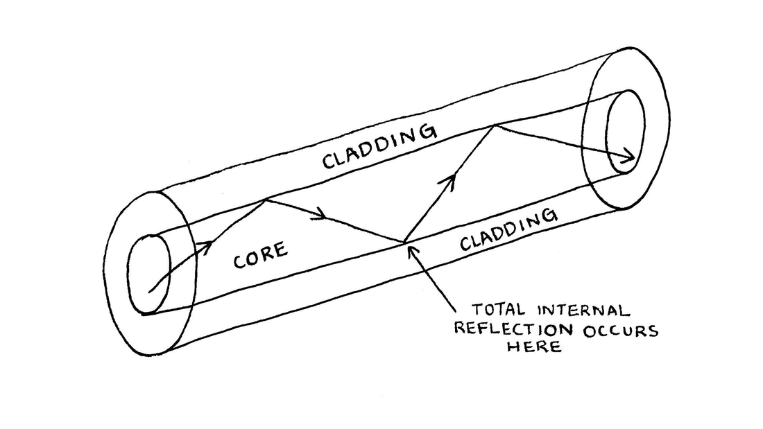 Total Internal Reflection Index of Refraction Fiber Optics