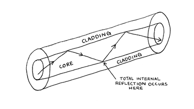 Total Internal Reflection Index of Refraction Fiber Optics