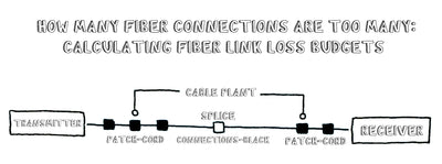 How Many Fiber Connections Are Too Many: Calculating Fiber Link Loss Budgets