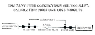 How Many Fiber Connections Are Too Many: Calculating Fiber Link Loss Budgets