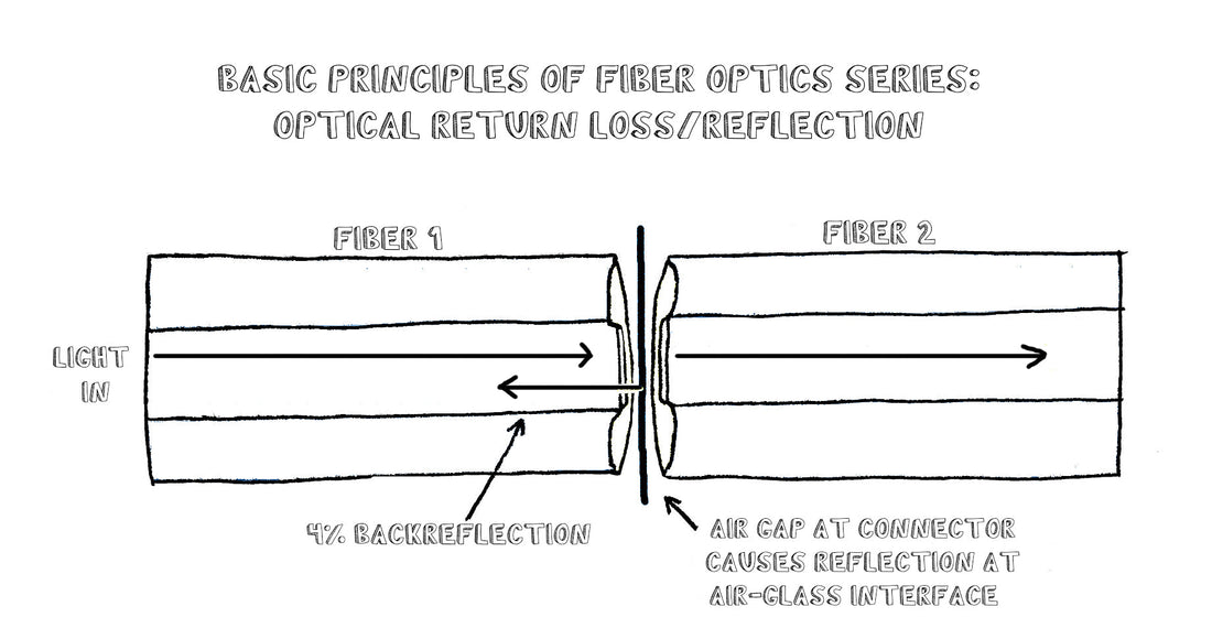 Optical Return Loss Reflection Fiber Optic cabling systems