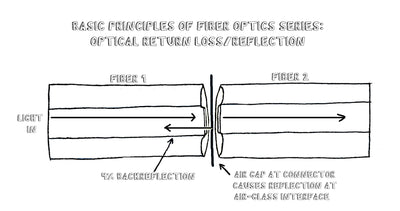 Optical Return Loss Reflection Fiber Optic cabling systems
