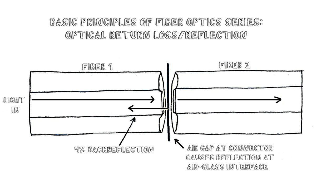 Basic Principles of Fiber Optics Series: Optical Return Loss/Reflection