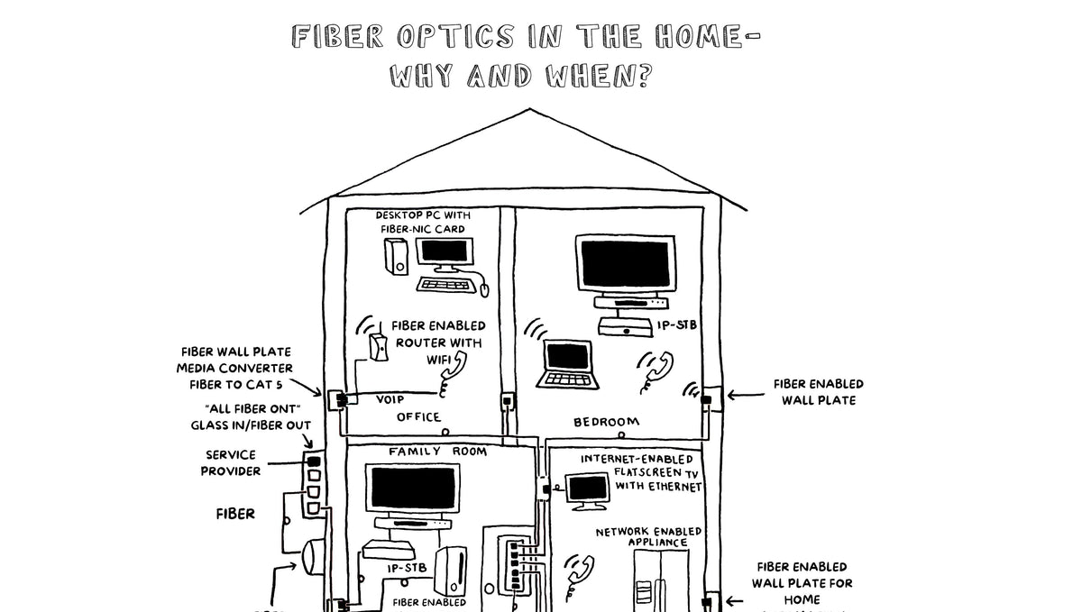 Fiber Optics In The Home - Why and When?