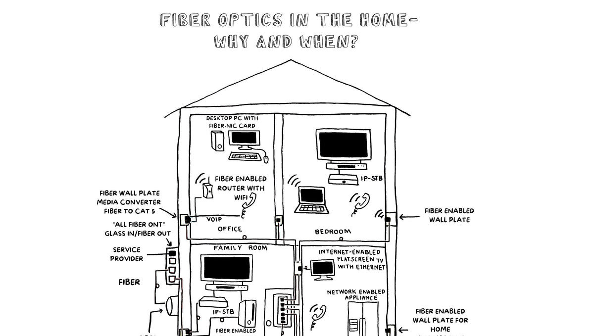 Fiber Optics In The Home - Why and When?